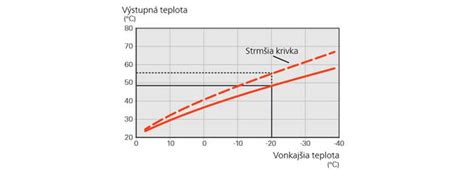 Graf závislosti vykurovacej krivky od vonkajšej teploty