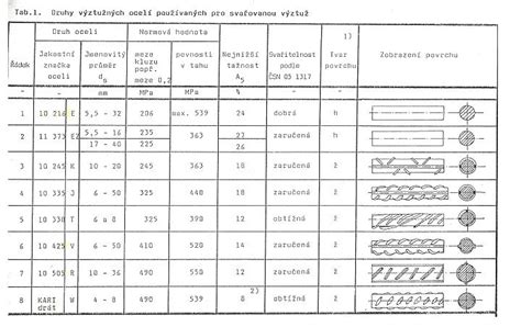 Rozdielne typy rebier na betonárskej oceli