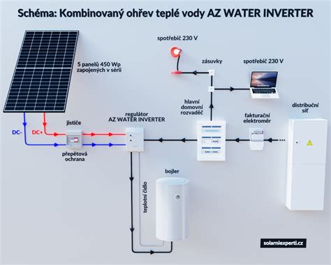 Schéma fotovoltaického systému na ohrev vody