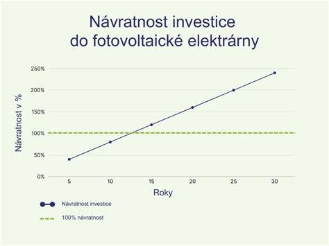 Graf návratnosti investície do fotovoltaiky