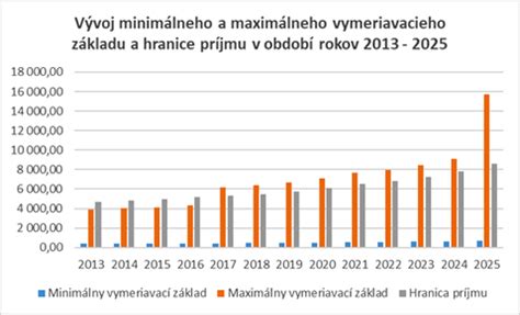 Graf vývoja maximálneho vymeriavacieho základu na sociálne poistenie