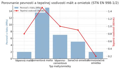 Graf znázorňujúci vzťah medzi pevnosťou malty a jej tepelnoizolačnými vlastnosťami
