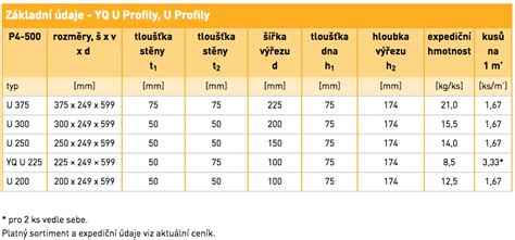 Základné vlastnosti pórobetónu Ytong