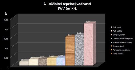 Graf porovnania tepelnej vodivosti zakladacích tvárnic