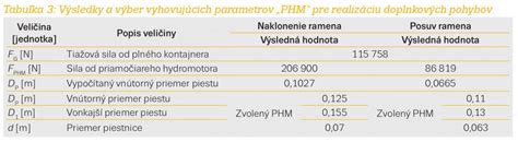 Tabuľka technických parametrov priamočiarej píly