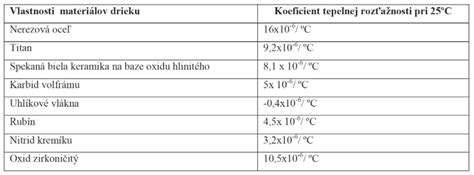 Graf porovnávajúci koeficienty tepelnej rozťažnosti materiálov