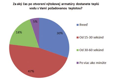 Graf porovnávajúci čas dodávky teplej vody s funkciou Komfort a bez nej