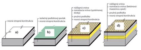Porovnanie zvukovej nepriezvučnosti rôznych konštrukcií