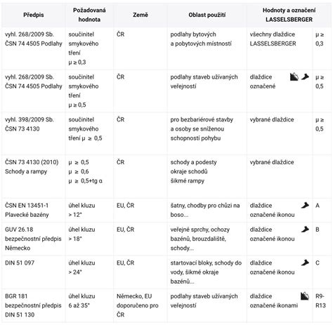 Grafické znázornenie tried protišmykovosti dlažby R9, R10, R11