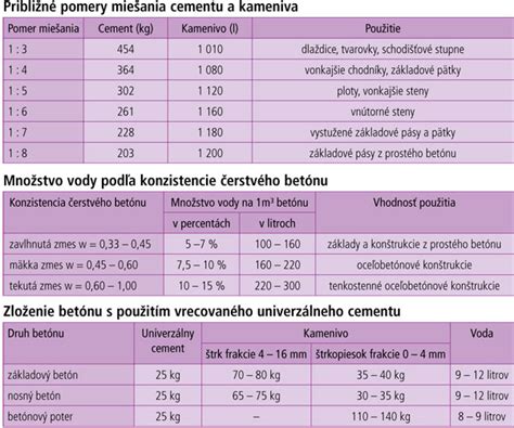 Váhy cementu, piesku a štrku pre konkrétny objem