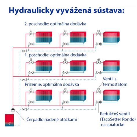 Schéma hydraulického vyregulovania vykurovacej sústavy