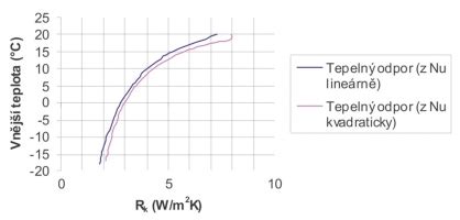 graf porovnania tepelného odporu