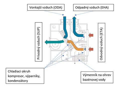 Schematické zobrazenie dilatačných škár