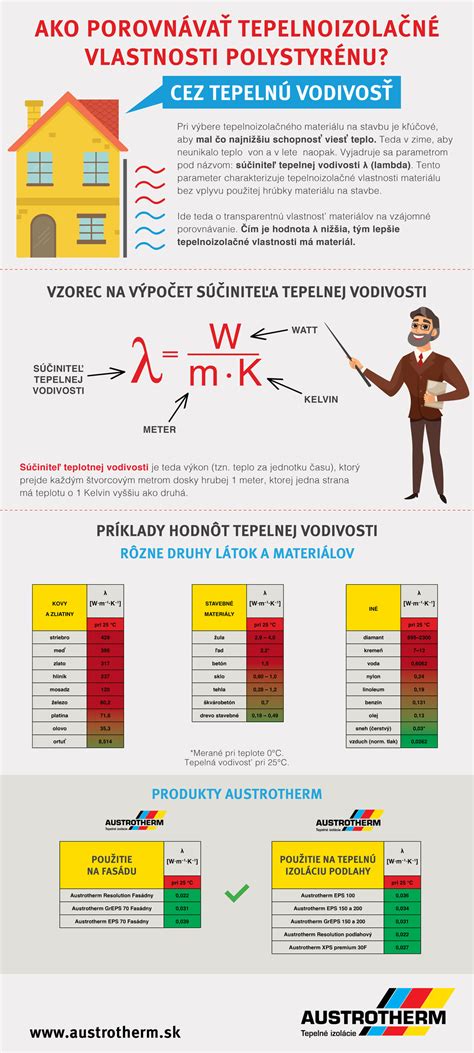 Graf porovnávajúci tepelnoizolačné vlastnosti, paropriepustnosť a požiarnu odolnosť polystyrénu a minerálnej vlny