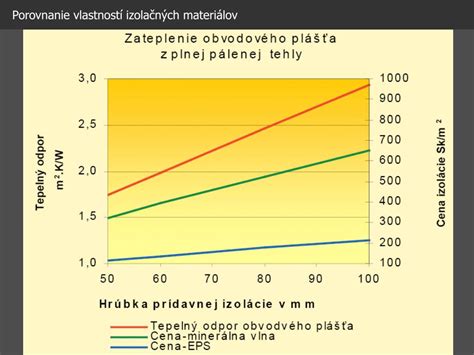Porovnanie faktora difúzneho odporu rôznych materiálov