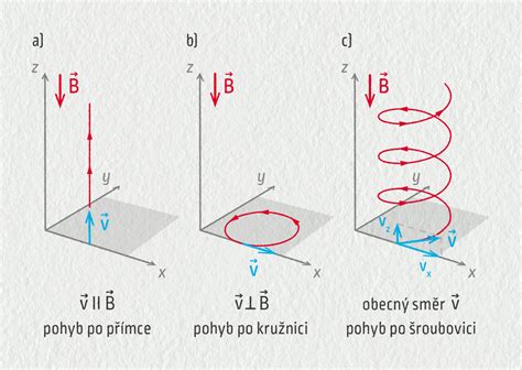 Diagram excentrického pohybu brúsky