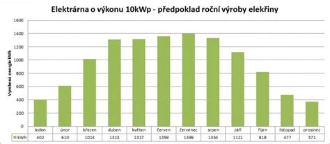 Graf výkonu a frekvencie kmitania brúsky