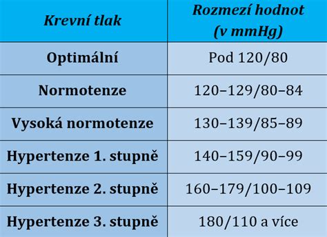 Graf prevádzkových teplôt a tlaku lisovacích tvaroviek