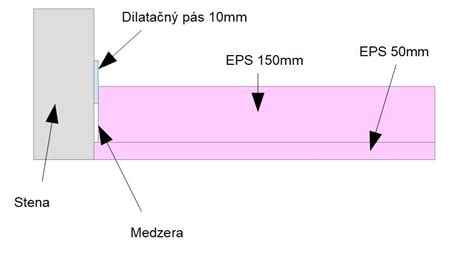 Schematické znázornenie správneho a nesprávneho uloženia dilatačného pásu