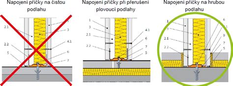 Schéma skladby akustickej priečky Rigips