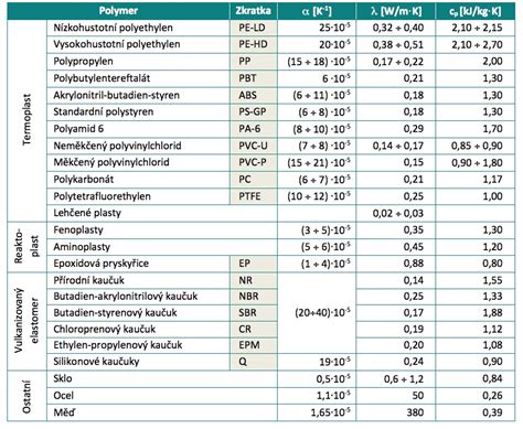 Tabuľka porovnania vlastností materiálov pre odvodnenie