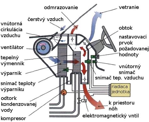 Vplyv kúrenia a klimatizácie na bezpečnosť jazdy