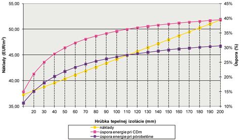 Graf porovnania tepelnej izolácie