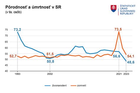Schéma vývoja dôchodkového veku na Slovensku
