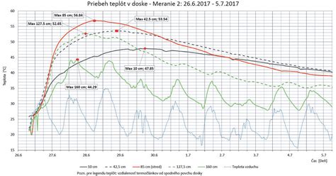 Grafické znázornenie degradácie izolačného odporu v čase