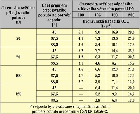 Porovnanie prietokovej kapacity rôznych materiálov potrubia v priebehu času