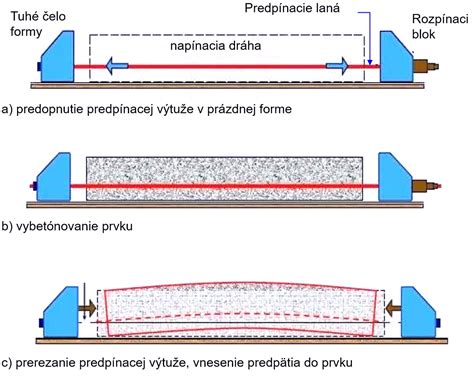 Schéma znázorňujúca princíp predpätého betónu