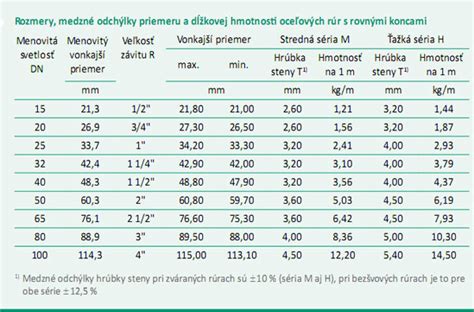 Prehľad priemerov potrubí a zodpovedajúcich izolácií