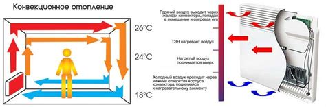 Ilustrácia elektrického konvektora