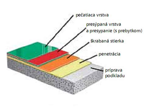 Proces kladenia suchých podlahových systémov