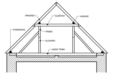 Vizualizácia klasického sedlového krovu