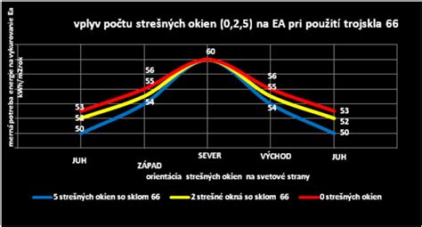 Graf závislosti potreby energie na vykurovanie od počtu a orientácie strešných okien