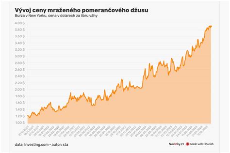 Cena betónovania - graf