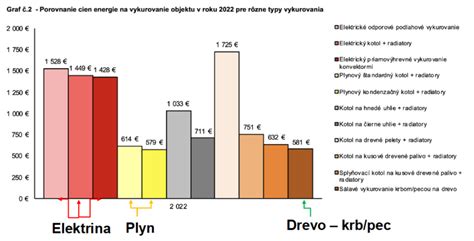 Infografika porovnania nákladov na energie