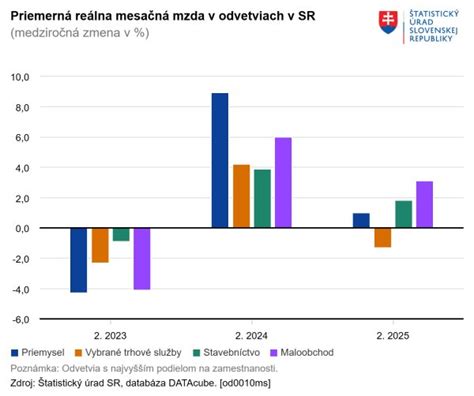 Graf porovnania účinnosti rôznych metód odvlhčovania stien