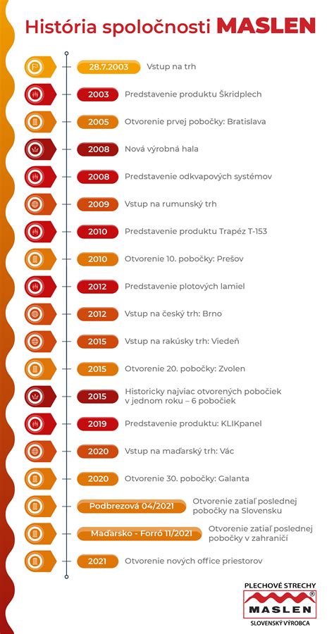 Infografika: Vývoj spoločnosti DEFRO