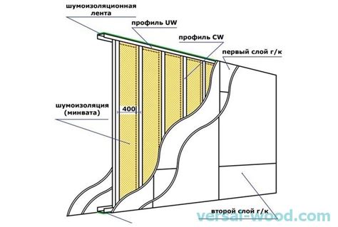 Schéma vnútornej izolácie sadrokartónom