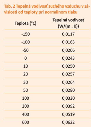 porovnanie tepelnej vodivosti rôznych izolačných materiálov