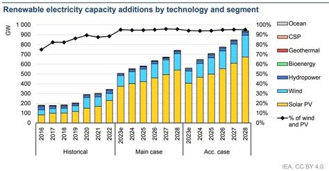 Graf porovnania spotreby energie starých a nových motorov