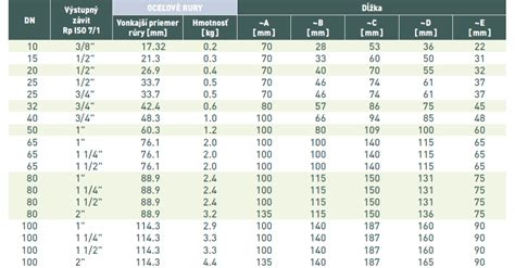 Tabuľka hĺbok uloženia potrubí podľa klimatických zón