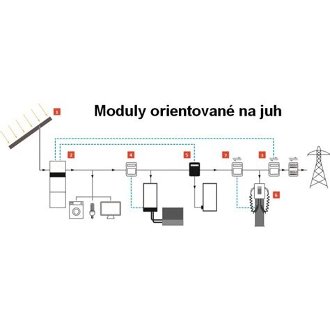 Orientácia pasívneho domu na juh