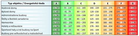 Energetické triedy budov