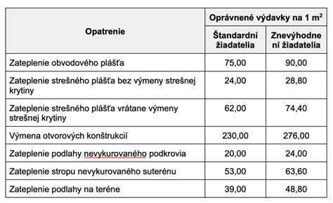 Porovnanie oprávnených nákladov na zateplenie
