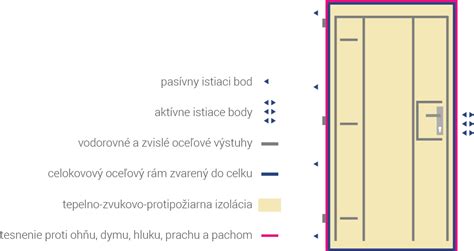 Schéma nastavenia výšky dverí