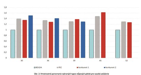 Porovnanie typov vodomerných šácht