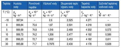 Porovnanie spotreby vody pri štandardnom a duálnom splachovaní